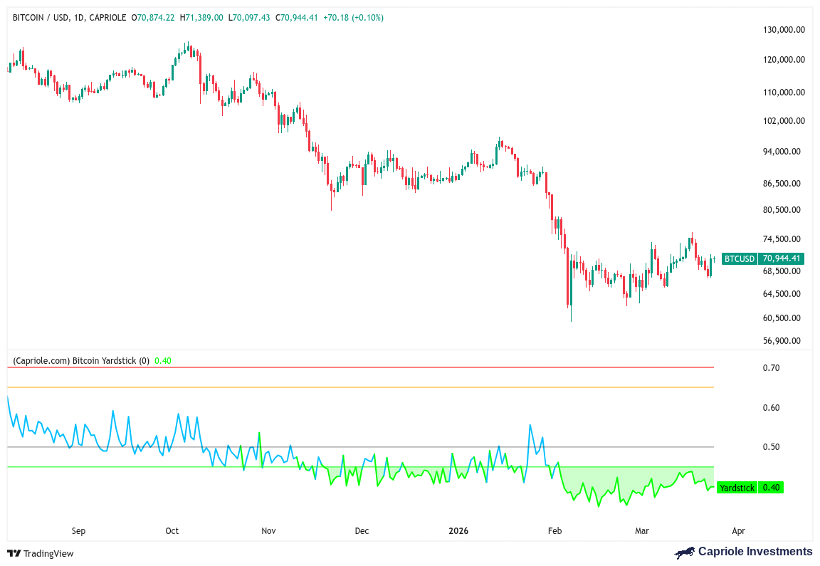 Valor de Bitcoin estaría “fuera de escala” mientras métrica de precio toca mínimos en 2026 Valor de Bitcoin estaría “fuera de escala” mientras métrica de precio toca mínimos en 2026