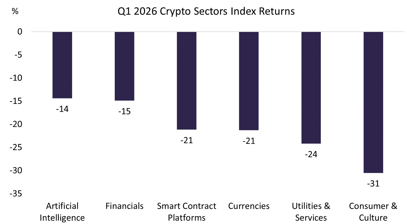 La IA y las stablecoins ganan terreno pese a caída del mercado cripto en 2026 La IA y las stablecoins ganan terreno pese a caída del mercado cripto en 2026