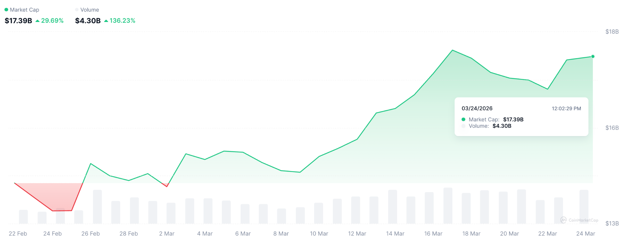 La IA y las stablecoins ganan terreno pese a caída del mercado cripto en 2026 La IA y las stablecoins ganan terreno pese a caída del mercado cripto en 2026