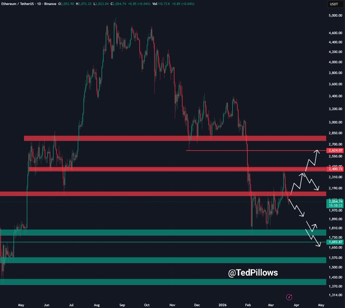 Rally de Ethereum se detiene en USD 2.2K: ¿qué impulsará la ruptura? Rally de Ethereum se detiene en USD 2.2K: ¿qué impulsará la ruptura?
