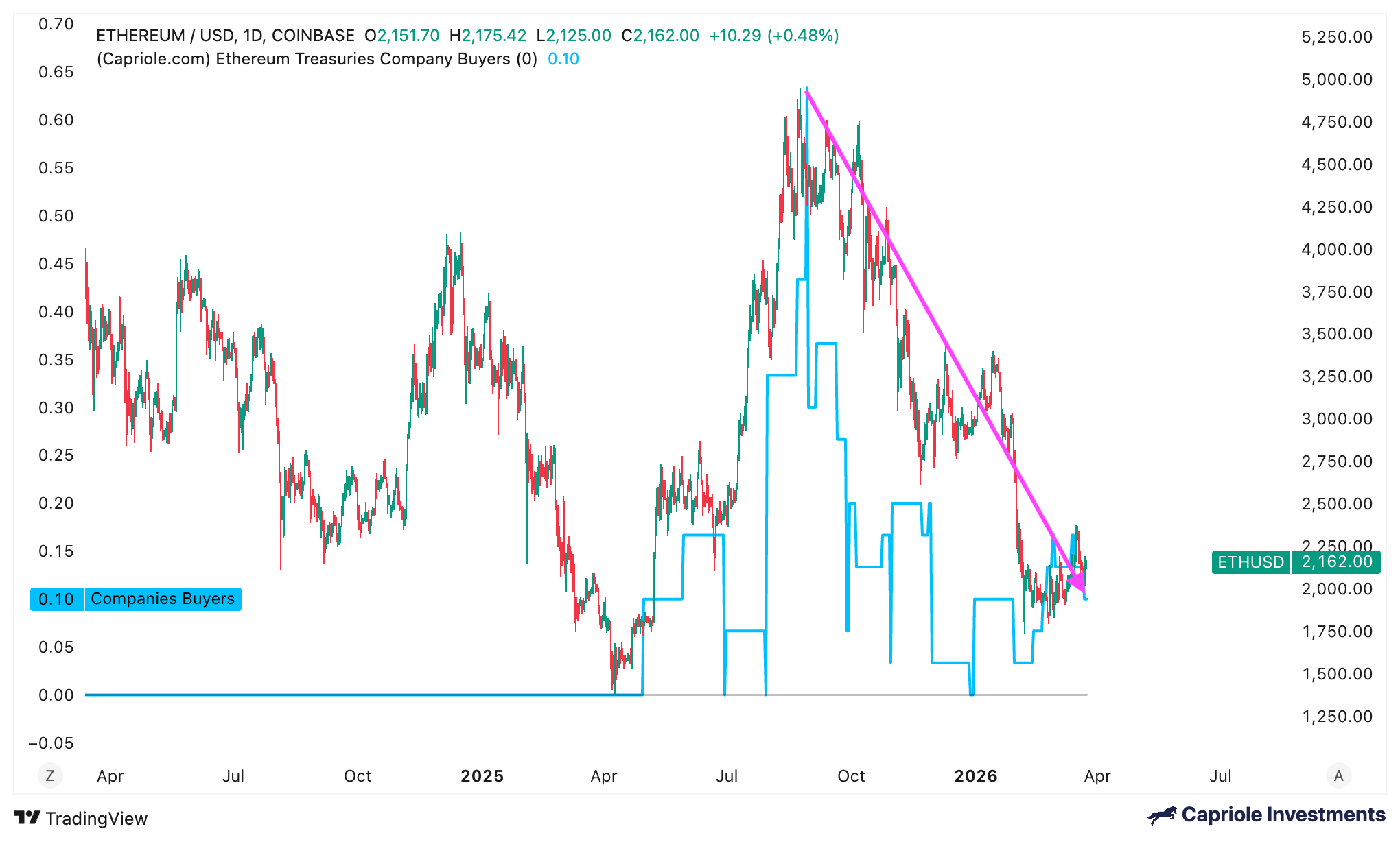 Rally de Ethereum se detiene en USD 2.2K: ¿qué impulsará la ruptura? Rally de Ethereum se detiene en USD 2.2K: ¿qué impulsará la ruptura?