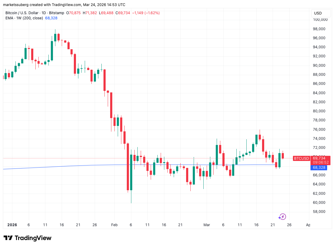 Bitcoin sugirió un “cambio de régimen” mientras el precio caía a USD 69.5K por tensiones en Irán Bitcoin sugirió un “cambio de régimen” mientras el precio caía a USD 69.5K por tensiones en Irán