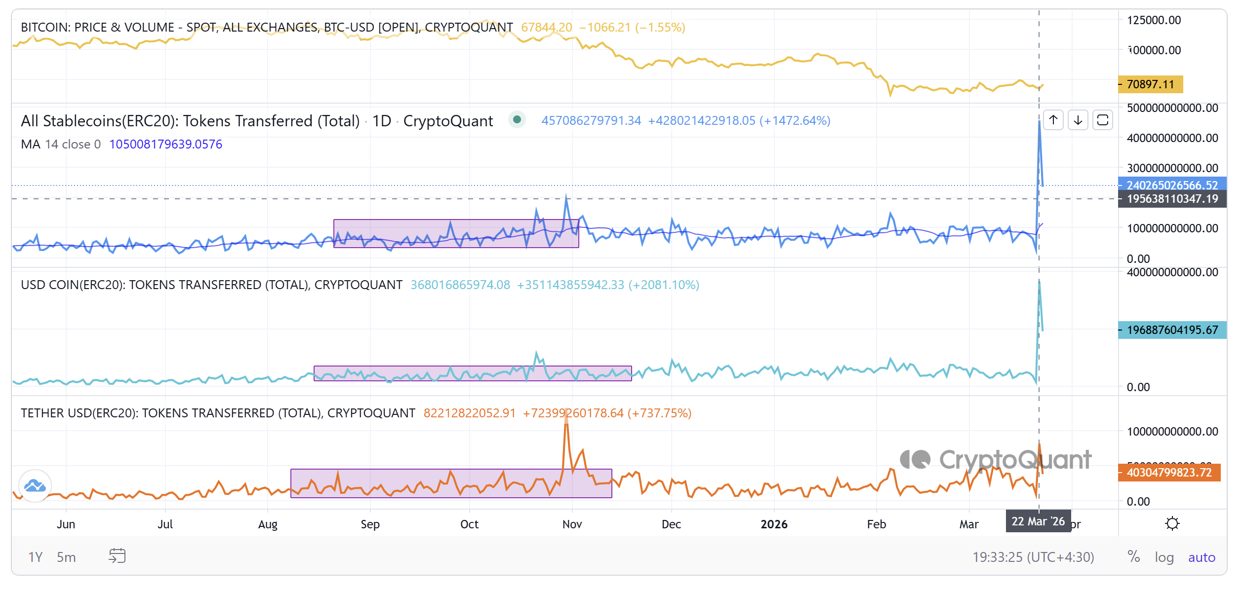 Holders de Bitcoin pasan del pánico a acumular stablecoins para hacer frente a la volatilidad del mercado Criptomonedas, Reserva Federal, Israel, Precio de Bitcoin, Irán, Mercados, Estados Unidos, Exchange de criptomonedas, Análisis de precios, Análisis de mercado