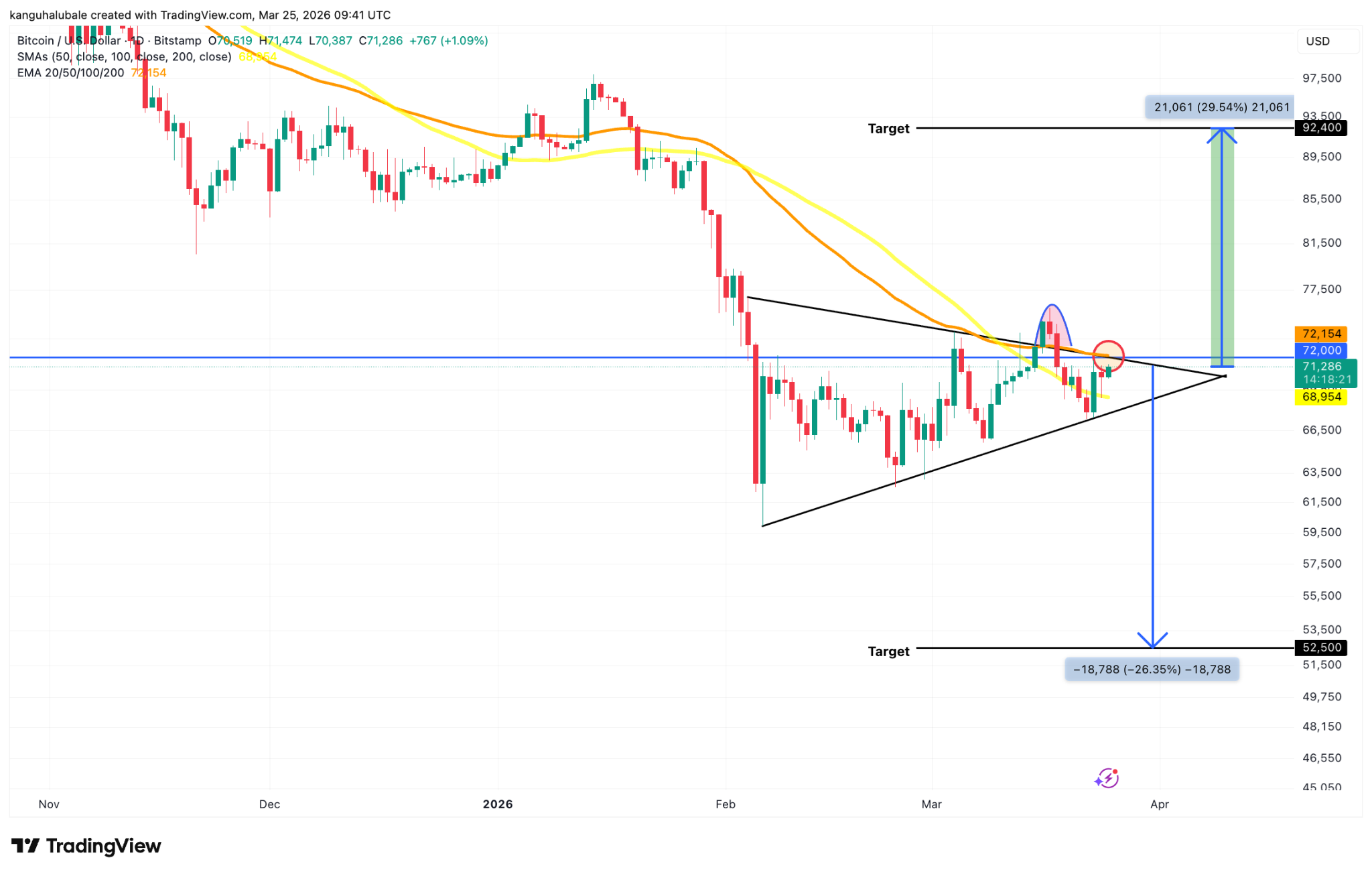 BTC volvió a USD 71K tras presentación de plan de alto al fuego de EEUU hacia Irán BTC volvió a USD 71K tras presentación de plan de alto al fuego de EEUU hacia Irán