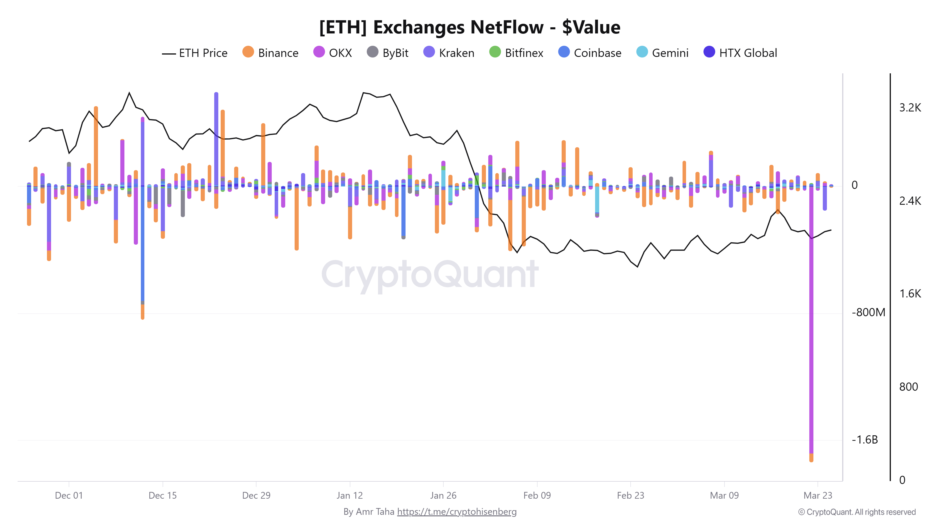 Datos apuntan a una escasez cada vez mayor del suministro de Ether: ¿Repuntará el precio de ETH? Cryptocurrencies, Ethereum, Adoption, Markets, Cryptocurrency Exchange, Price Analysis, Market Analysis, Altcoin Watch, Ether Price, Staking