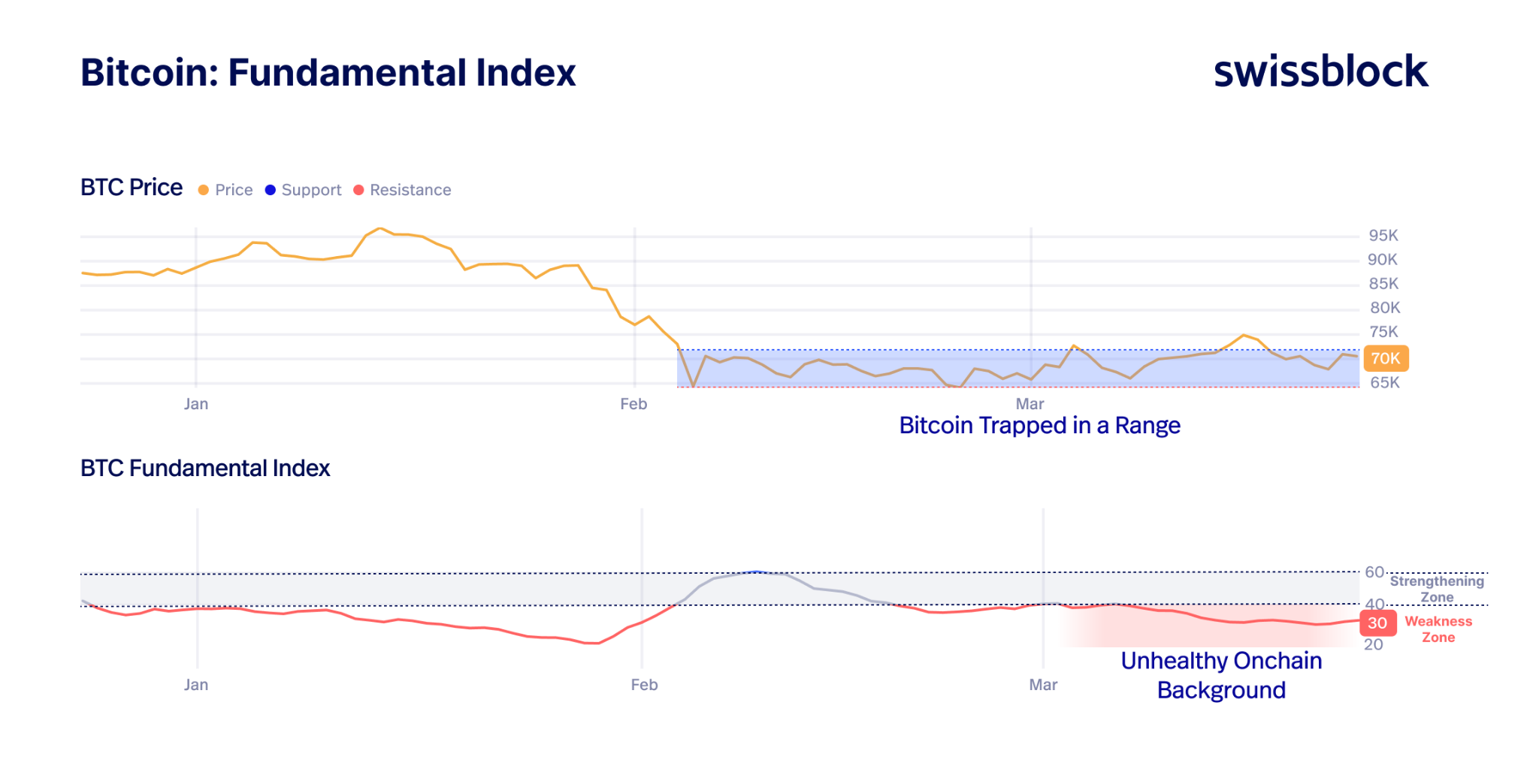 Estas 4 métricas on-chain de Bitcoin apuntan a una "demanda más débil" de BTC Estas 4 métricas on-chain de Bitcoin apuntan a una "demanda más débil" de BTC