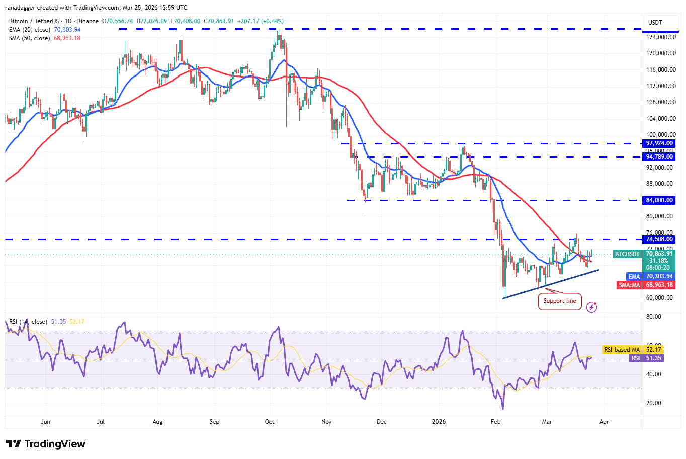 Predicciones de precios del 25 de marzo: BTC, ETH, BNB, XRP, SOL, DOGE, HYPE, ADA, BCH, LINK Predicciones de precios del 25 de marzo: BTC, ETH, BNB, XRP, SOL, DOGE, HYPE, ADA, BCH, LINK