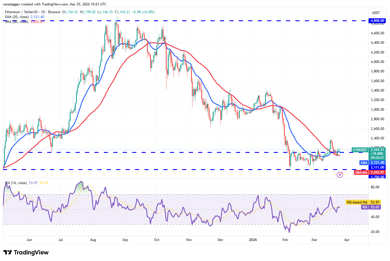 Predicciones de precios del 25 de marzo: BTC, ETH, BNB, XRP, SOL, DOGE, HYPE, ADA, BCH, LINK Predicciones de precios del 25 de marzo: BTC, ETH, BNB, XRP, SOL, DOGE, HYPE, ADA, BCH, LINK