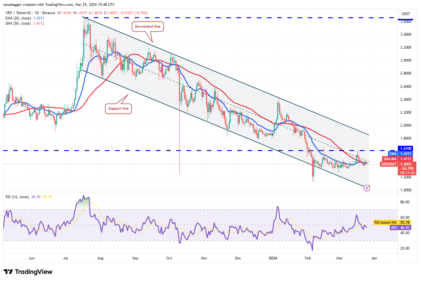 Predicciones de precios del 25 de marzo: BTC, ETH, BNB, XRP, SOL, DOGE, HYPE, ADA, BCH, LINK Predicciones de precios del 25 de marzo: BTC, ETH, BNB, XRP, SOL, DOGE, HYPE, ADA, BCH, LINK