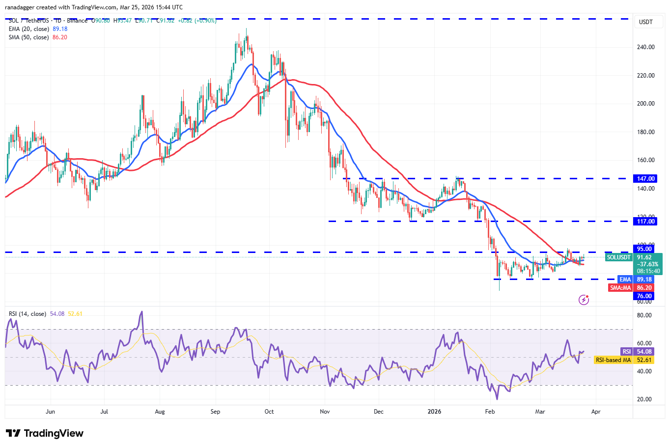 Predicciones de precios del 25 de marzo: BTC, ETH, BNB, XRP, SOL, DOGE, HYPE, ADA, BCH, LINK Predicciones de precios del 25 de marzo: BTC, ETH, BNB, XRP, SOL, DOGE, HYPE, ADA, BCH, LINK