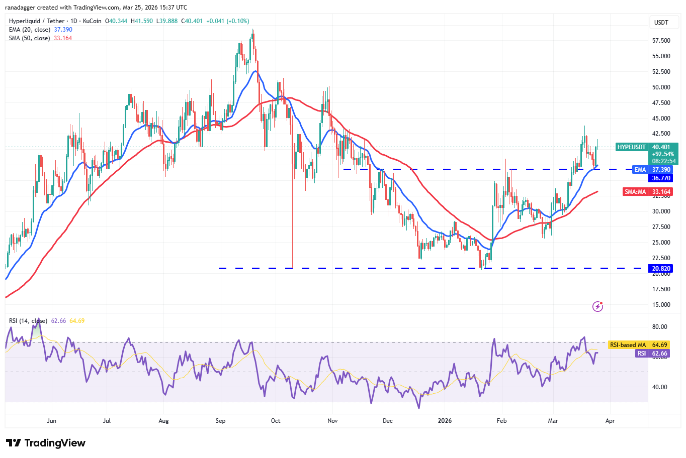 Predicciones de precios del 25 de marzo: BTC, ETH, BNB, XRP, SOL, DOGE, HYPE, ADA, BCH, LINK Predicciones de precios del 25 de marzo: BTC, ETH, BNB, XRP, SOL, DOGE, HYPE, ADA, BCH, LINK