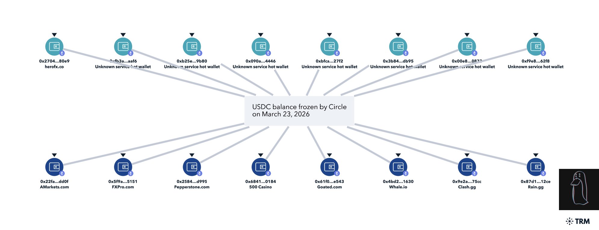 ZachXBT alegó que Circle congeló indebidamente billeteras de exchanges Descentralización, Circle, Stablecoin