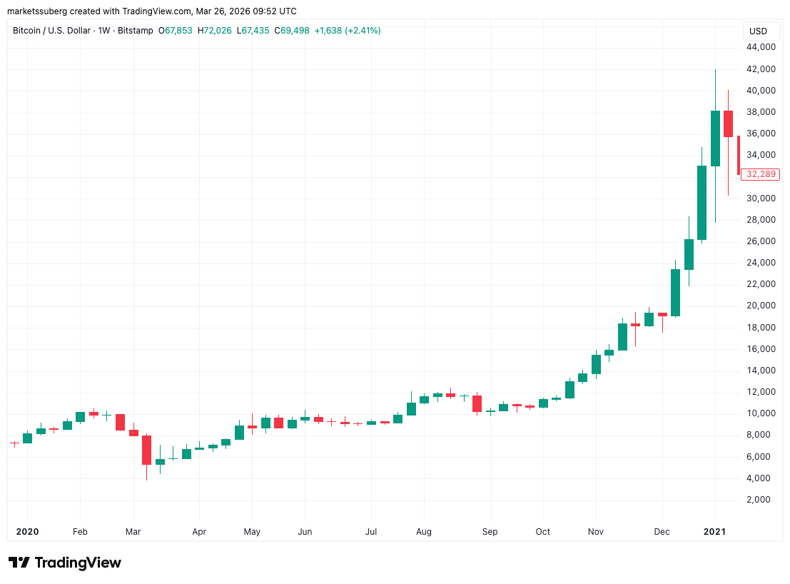 Probabilidad de recesión en EE.UU. cerca de 50%: ¿Bitcoin repetirá el repunte de 2020? Probabilidad de recesión en EE.UU. cerca de 50%: ¿Bitcoin repetirá el repunte de 2020?