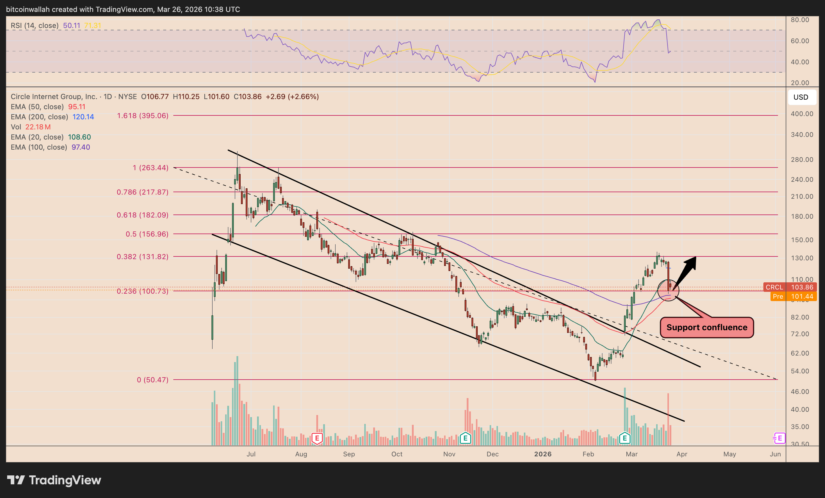 Acción de Circle (CRCL) apunta a rebote del 25% pese a temores por la CLARITY Act Coinbase, Circle, Markets, Stocks, Stablecoin, Market Analysis, Yields