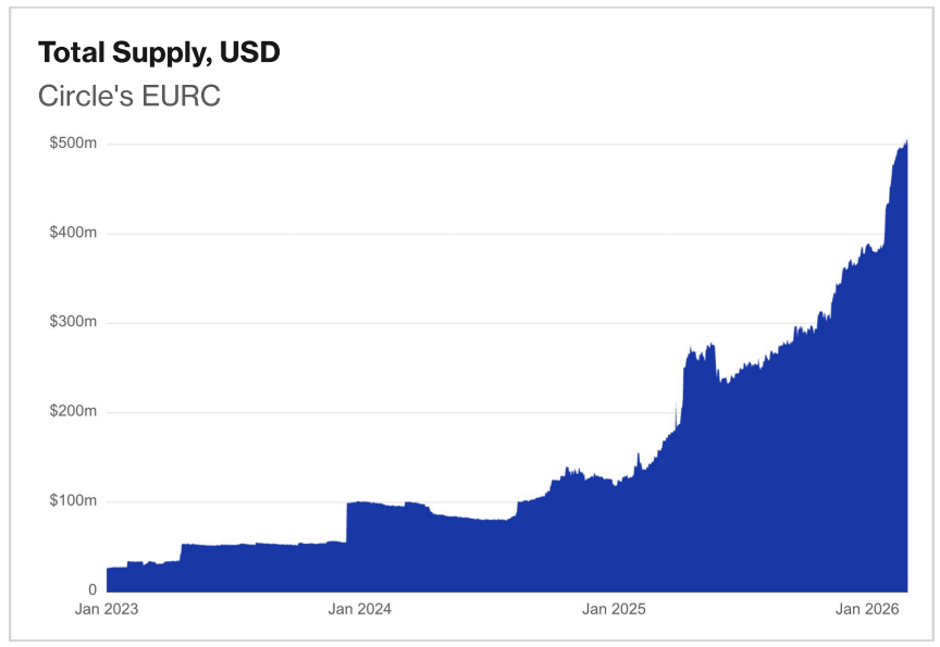 Las stablecoins de euro dominan el mercado no-dólar estadounidense, según un informe respaldado por Visa Las stablecoins de euro dominan el mercado no-dólar estadounidense, según un informe respaldado por Visa