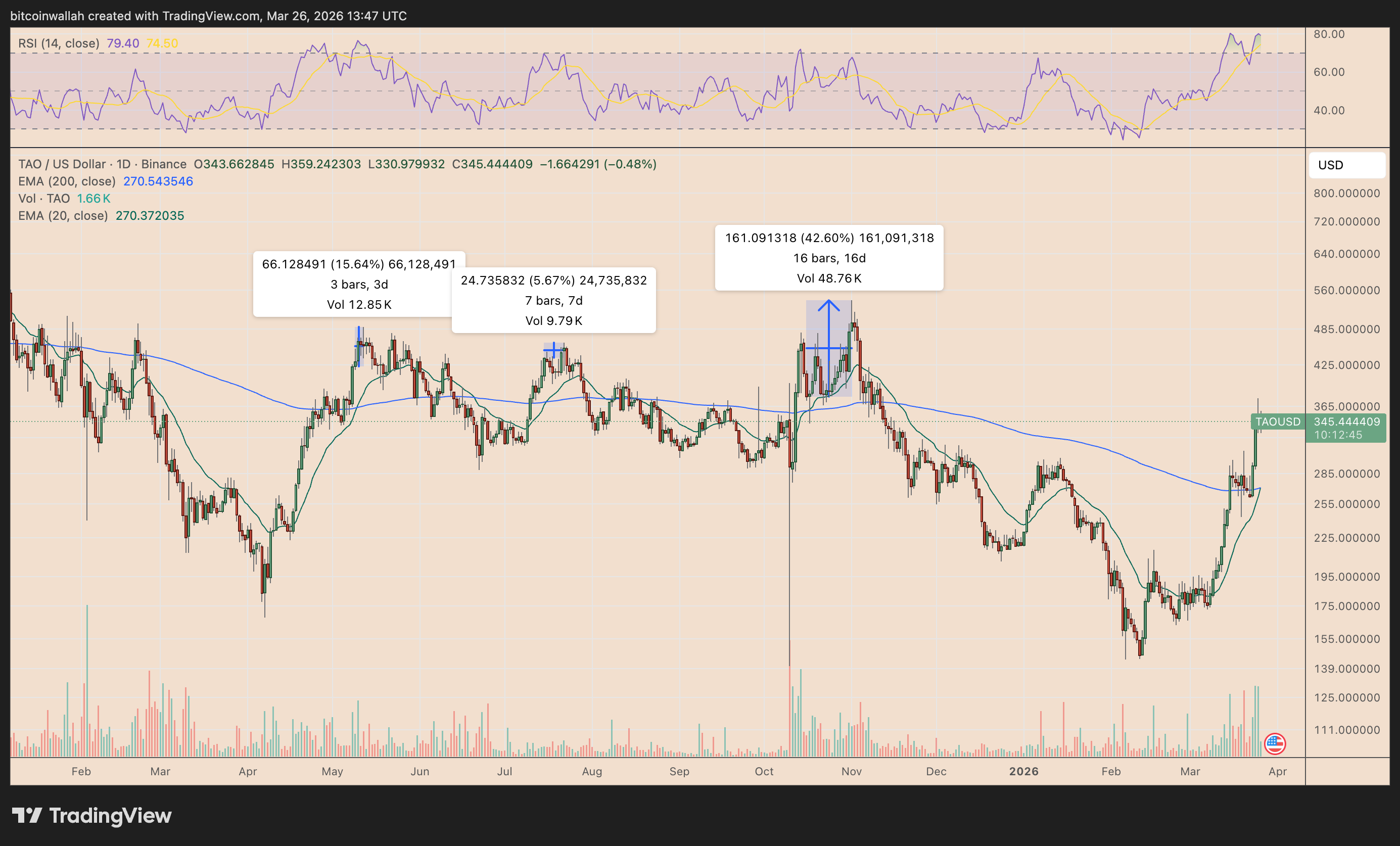 El precio del token TAO de Bittensor podría desplomarse un 40% en cinco semanas, según datos fractales El precio del token TAO de Bittensor podría desplomarse un 40% en cinco semanas, según datos fractales