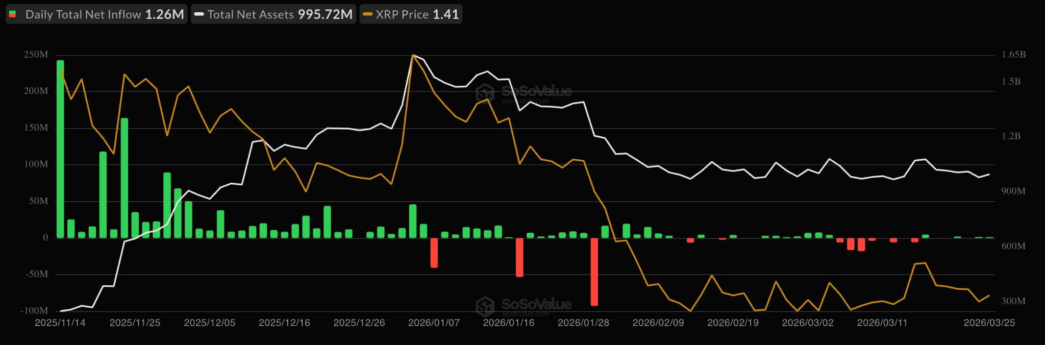 XRP arriesga caída del 50% pese a exposición de USD 152M en ETF de Goldman Sachs XRP arriesga caída del 50% pese a exposición de USD 152M en ETF de Goldman Sachs