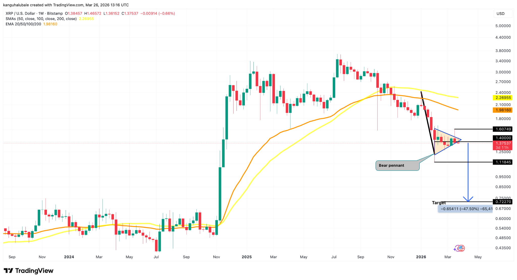 XRP arriesga caída del 50% pese a exposición de USD 152M en ETF de Goldman Sachs XRP arriesga caída del 50% pese a exposición de USD 152M en ETF de Goldman Sachs