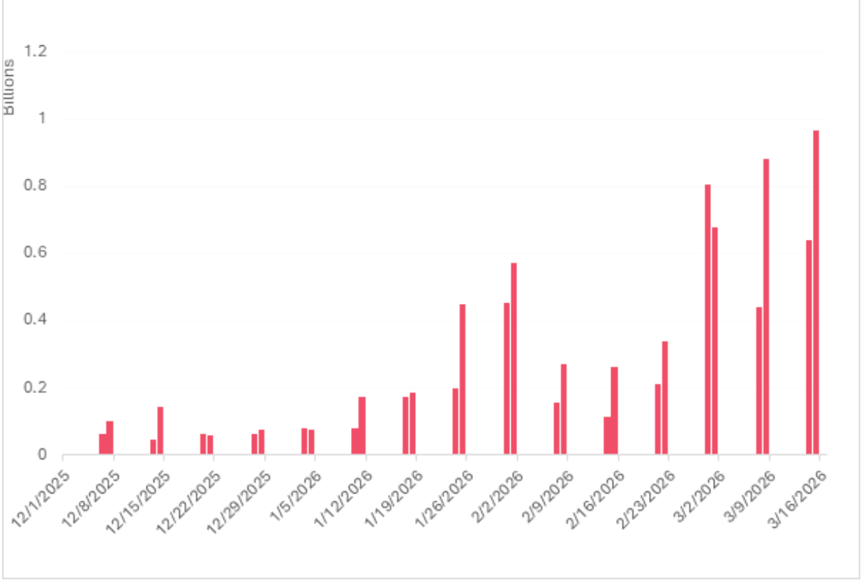 Repuntan los futuros perpetuos on-chain del mundo real mientras la caída de las altcoins se prolonga, según informe Oro, Derivados, Metales Preciosos, Derivados Financieros, Energía, Futuros, Vigilancia de Altcoins, Inversión en Materias Primas, Petróleo y Gas, Polymarket, Standard Chartered