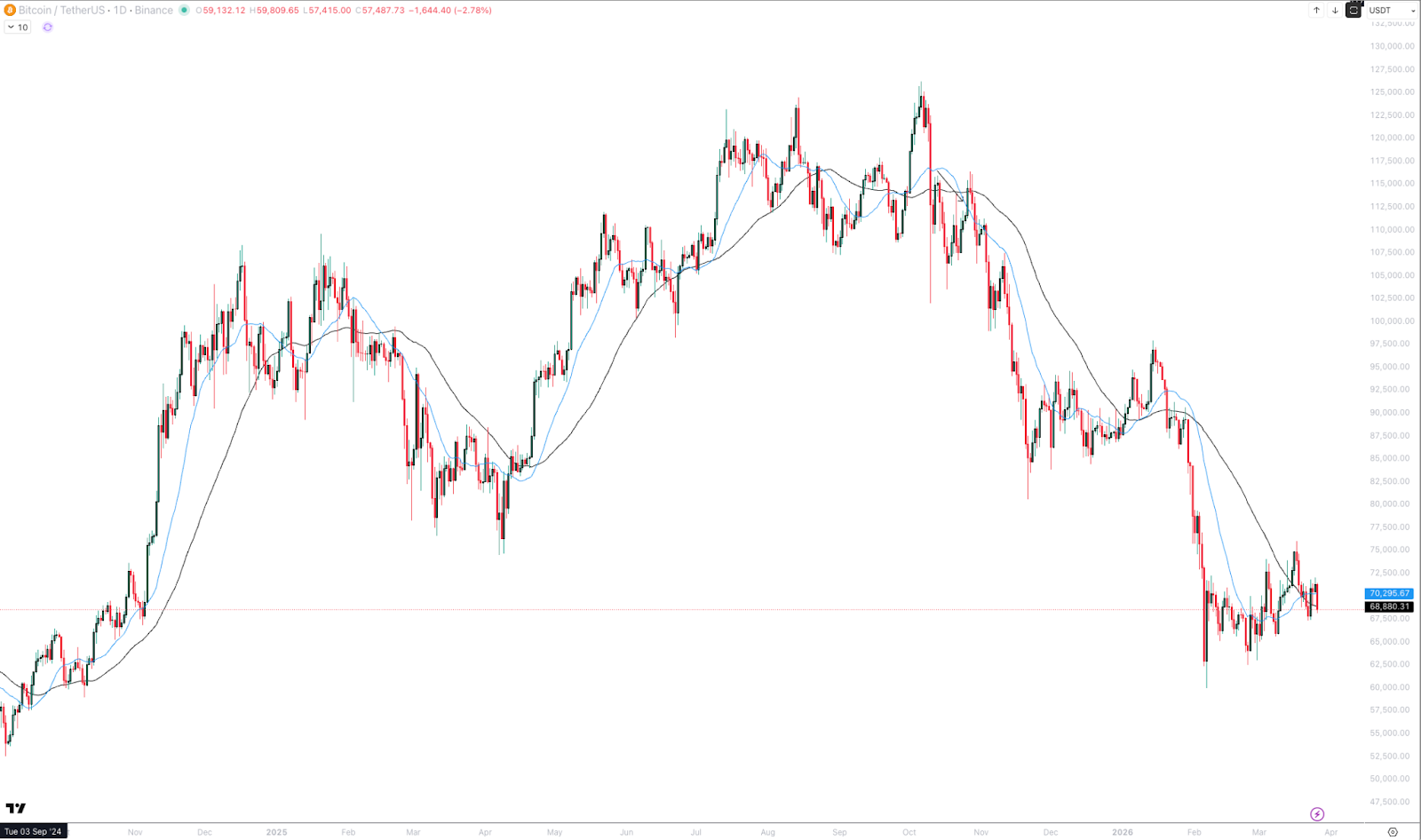 Bitcoin apunta a un piso cercano a los 70.000 dólares con el retorno de los inversore institucionales Bitcoin apunta a un piso cercano a los 70.000 dólares con el retorno de los inversore institucionales