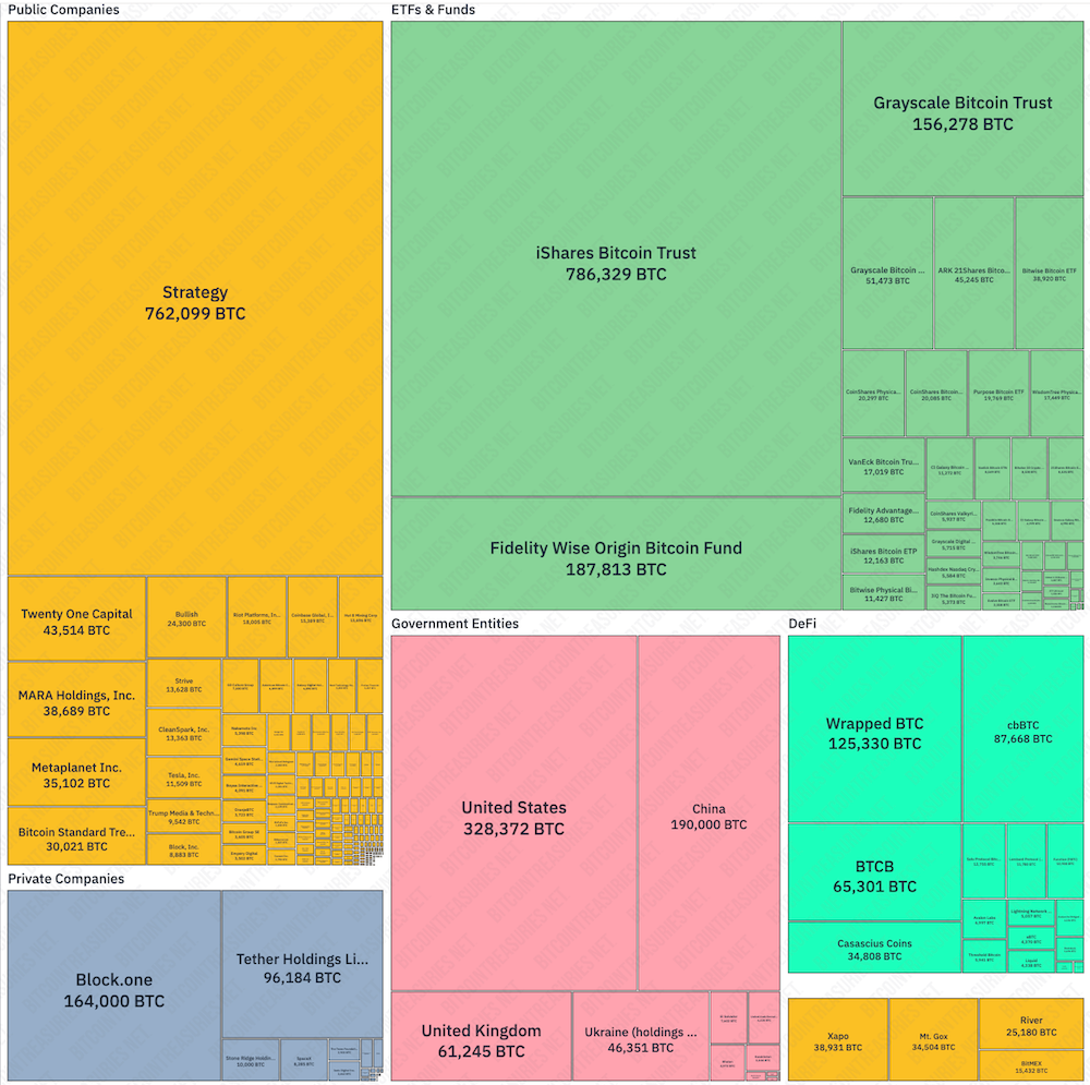 Twenty One Capital es ahora la segunda mayor empresa pública con tesorería de BTC tras la venta de MARA Adopción de Bitcoin, Empresas
