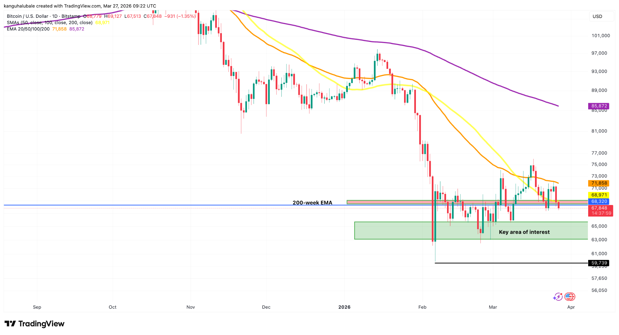 Los tenedores de Bitcoin muestran una convicción 'más fuerte' a pesar de que el precio de BTC perdió el nivel de los 68.000 dólares Los tenedores de Bitcoin muestran una convicción 'más fuerte' a pesar de que el precio de BTC perdió el nivel de los 68.000 dólares