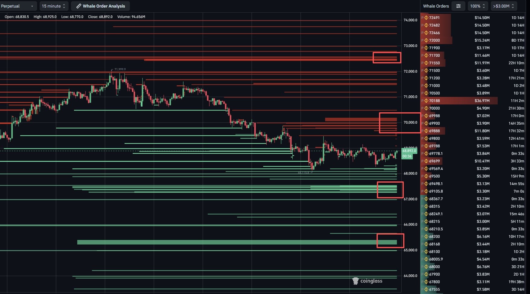 Los tenedores de Bitcoin muestran una convicción 'más fuerte' a pesar de que el precio de BTC perdió el nivel de los 68.000 dólares Los tenedores de Bitcoin muestran una convicción 'más fuerte' a pesar de que el precio de BTC perdió el nivel de los 68.000 dólares