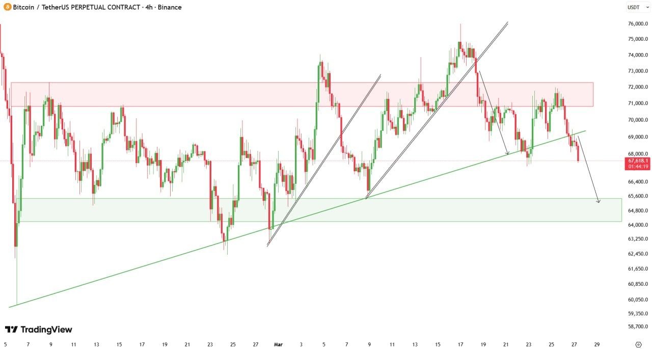 Bitcoin cayó bajo USD 66K mientras petróleo generaba riesgo “insostenible” de inflación Bitcoin cayó bajo USD 66K mientras petróleo generaba riesgo “insostenible” de inflación