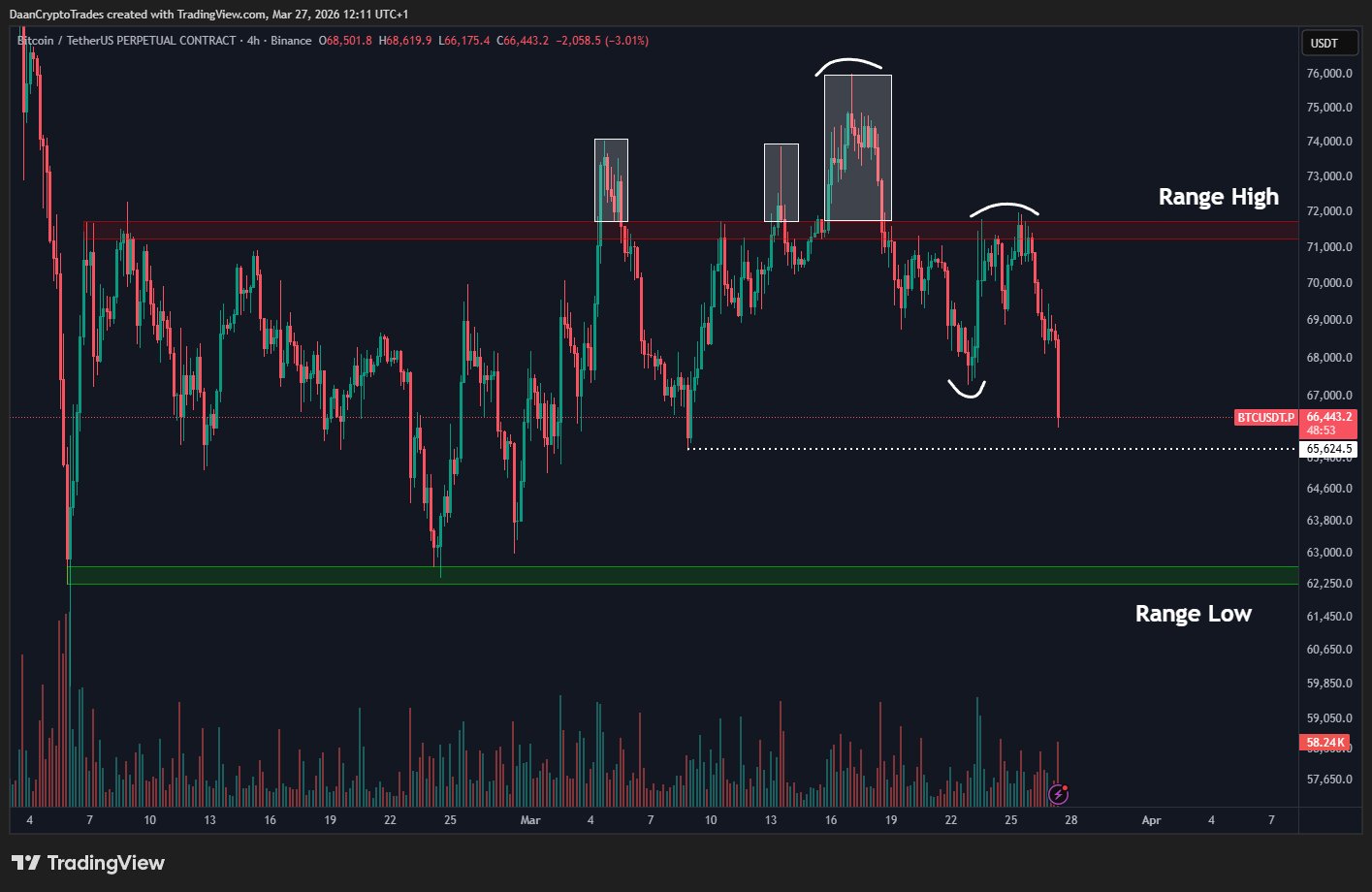 Bitcoin cayó bajo USD 66K mientras petróleo generaba riesgo “insostenible” de inflación Bitcoin cayó bajo USD 66K mientras petróleo generaba riesgo “insostenible” de inflación
