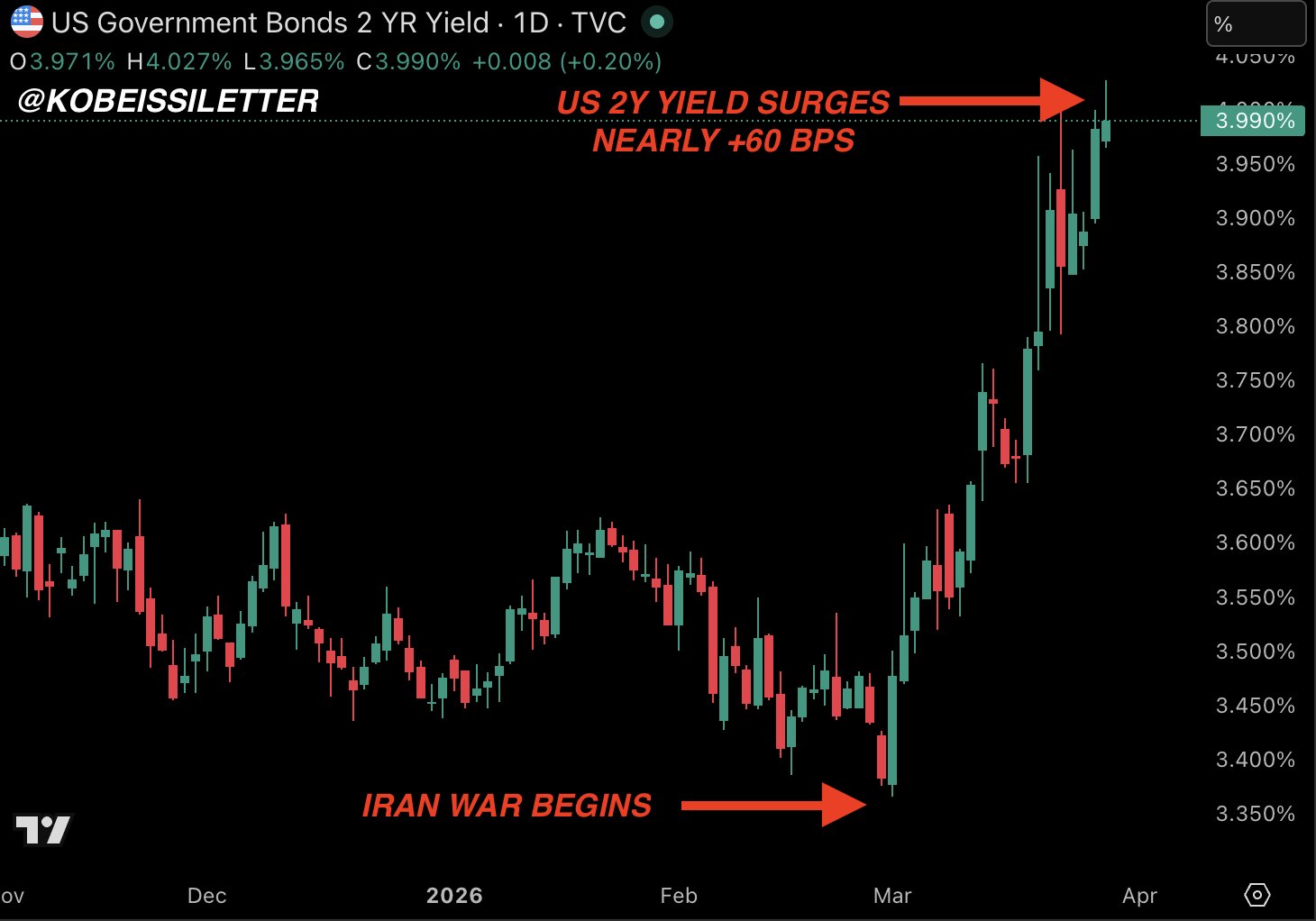 Bitcoin cayó bajo USD 66K mientras petróleo generaba riesgo “insostenible” de inflación Bitcoin cayó bajo USD 66K mientras petróleo generaba riesgo “insostenible” de inflación