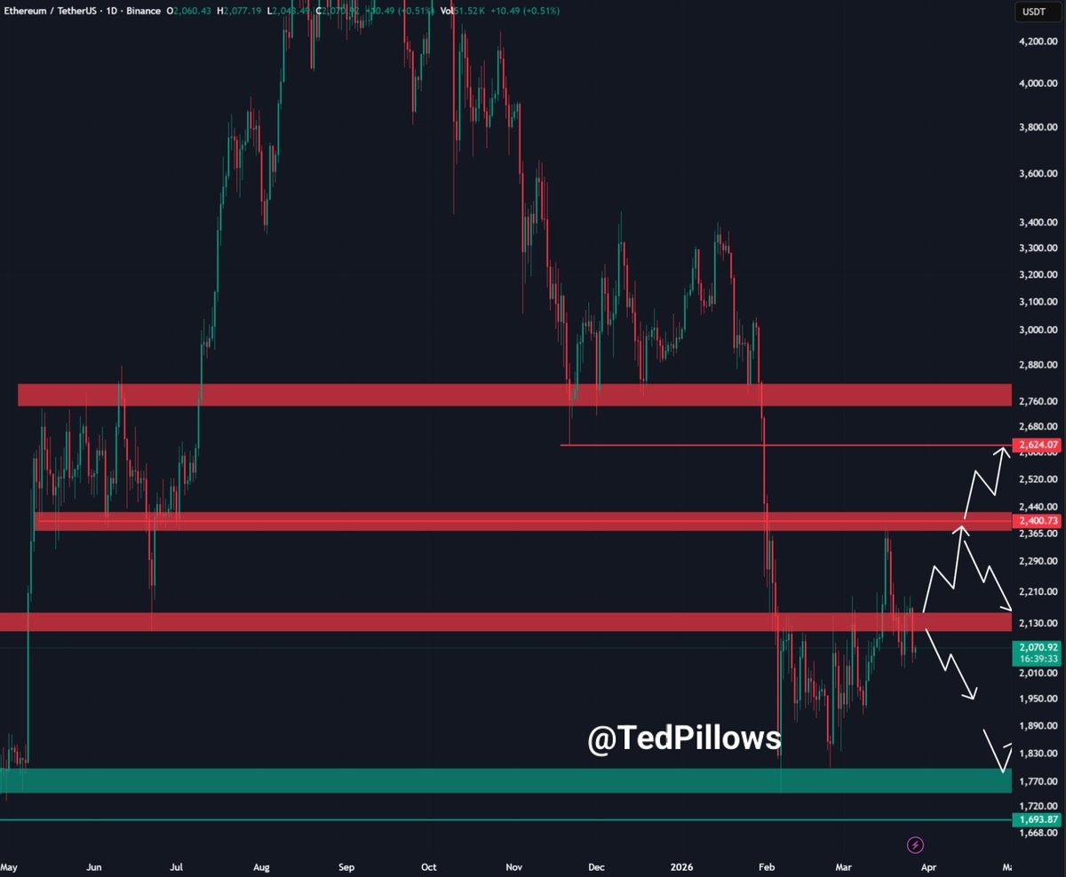 Traders de Ether anticipan una "mayor caída" tras perder el nivel de USD 2K Traders de Ether anticipan una "mayor caída" tras perder el nivel de USD 2K