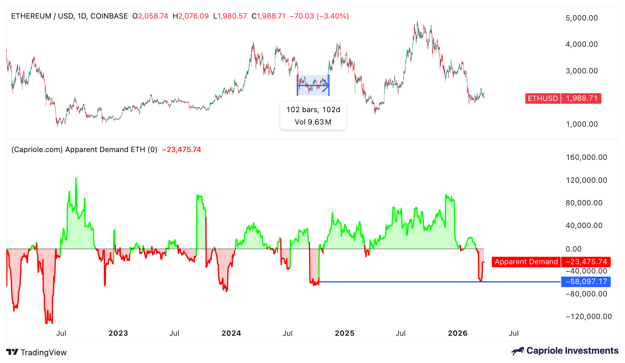 Traders de Ether anticipan una "mayor caída" tras perder el nivel de USD 2K Traders de Ether anticipan una "mayor caída" tras perder el nivel de USD 2K