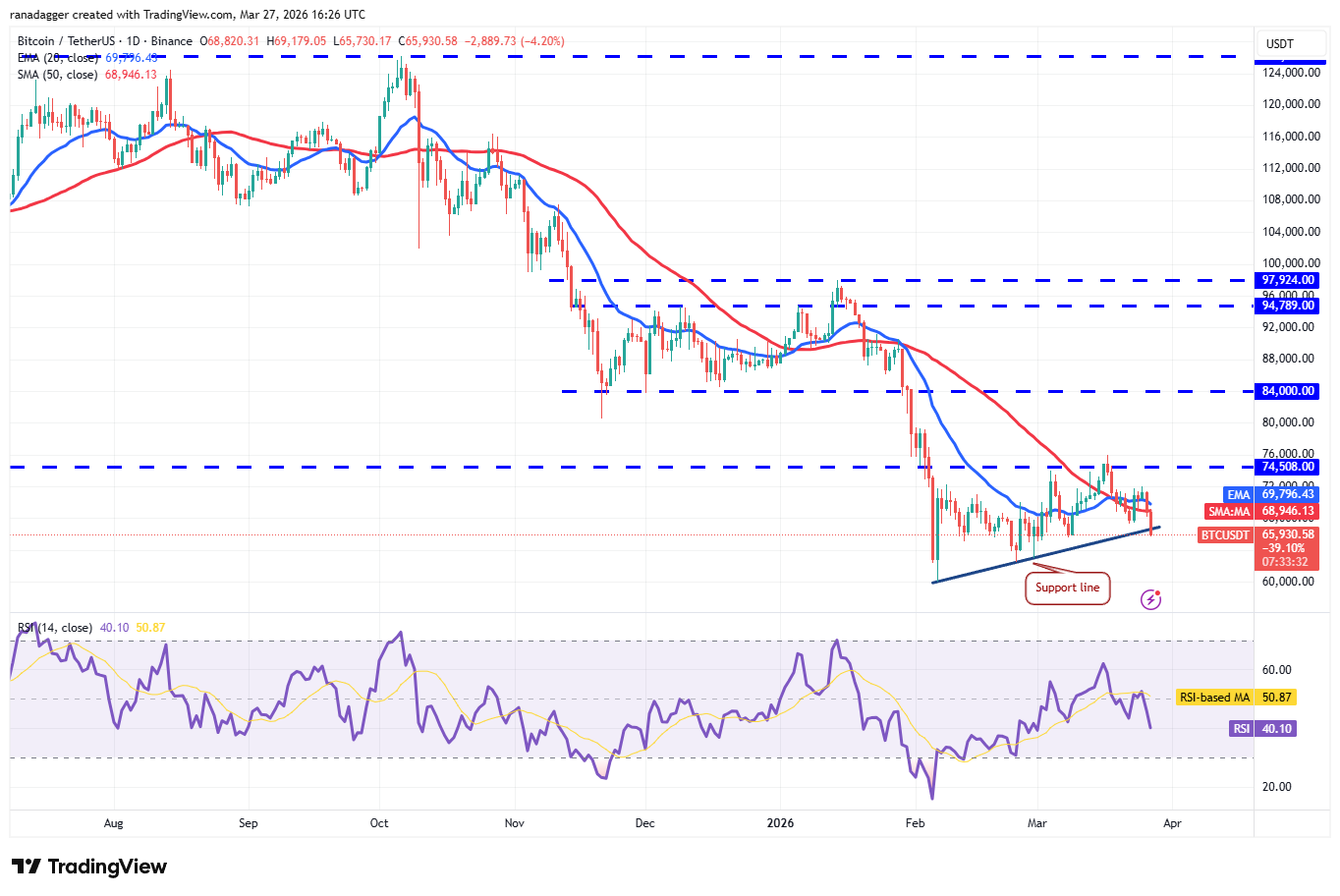 Predicciones de precios del 27 de marzo: BTC, ETH, BNB, XRP, SOL, DOGE, HYPE, ADA, BCH, LINK Predicciones de precios del 27 de marzo: BTC, ETH, BNB, XRP, SOL, DOGE, HYPE, ADA, BCH, LINK
