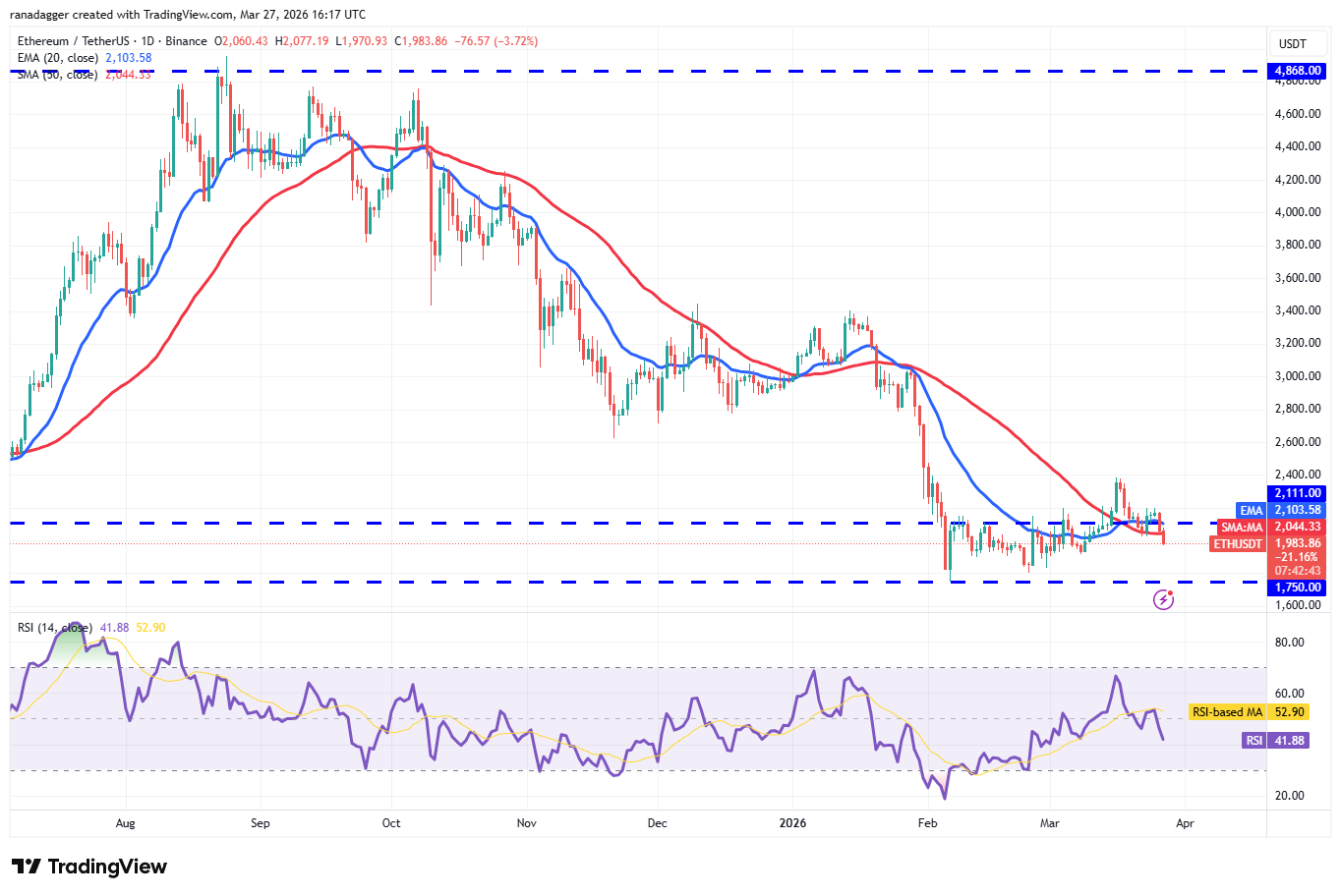Predicciones de precios del 27 de marzo: BTC, ETH, BNB, XRP, SOL, DOGE, HYPE, ADA, BCH, LINK Predicciones de precios del 27 de marzo: BTC, ETH, BNB, XRP, SOL, DOGE, HYPE, ADA, BCH, LINK