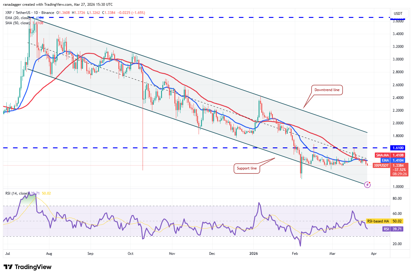 Predicciones de precios del 27 de marzo: BTC, ETH, BNB, XRP, SOL, DOGE, HYPE, ADA, BCH, LINK Predicciones de precios del 27 de marzo: BTC, ETH, BNB, XRP, SOL, DOGE, HYPE, ADA, BCH, LINK