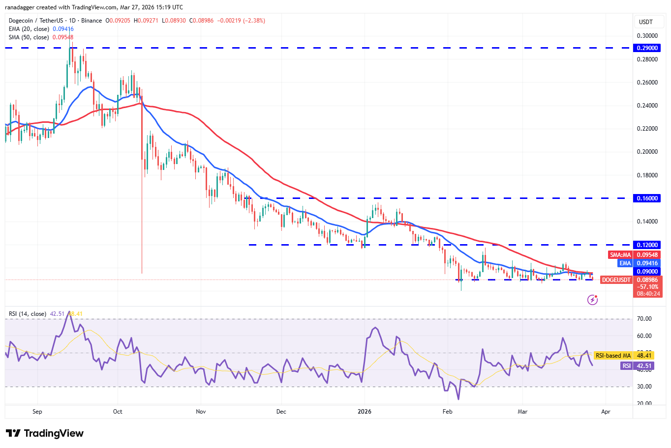 Predicciones de precios del 27 de marzo: BTC, ETH, BNB, XRP, SOL, DOGE, HYPE, ADA, BCH, LINK Predicciones de precios del 27 de marzo: BTC, ETH, BNB, XRP, SOL, DOGE, HYPE, ADA, BCH, LINK