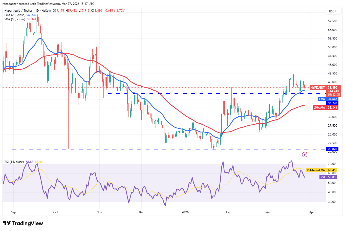 Predicciones de precios del 27 de marzo: BTC, ETH, BNB, XRP, SOL, DOGE, HYPE, ADA, BCH, LINK Predicciones de precios del 27 de marzo: BTC, ETH, BNB, XRP, SOL, DOGE, HYPE, ADA, BCH, LINK
