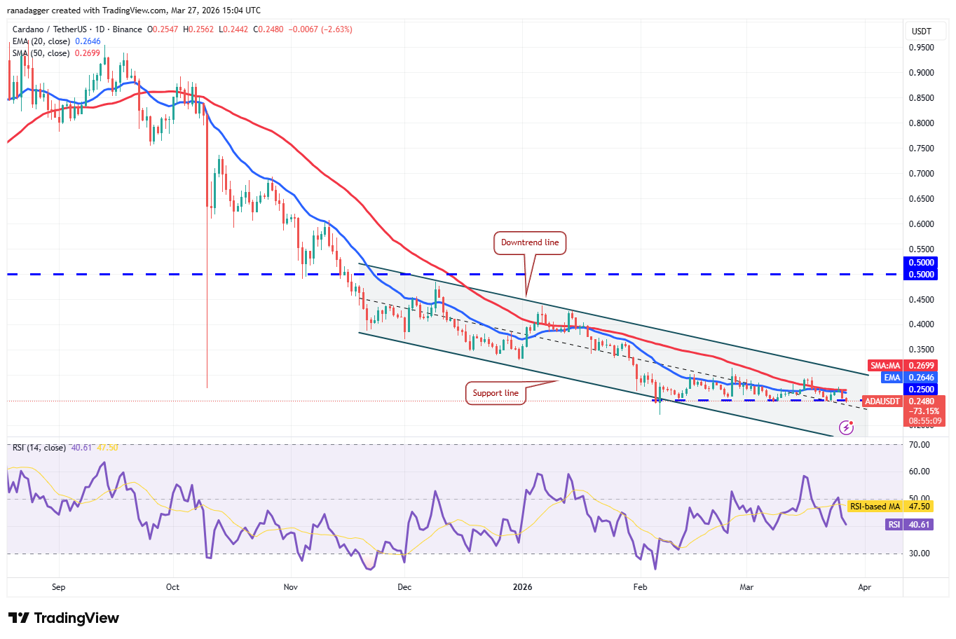 Predicciones de precios del 27 de marzo: BTC, ETH, BNB, XRP, SOL, DOGE, HYPE, ADA, BCH, LINK Predicciones de precios del 27 de marzo: BTC, ETH, BNB, XRP, SOL, DOGE, HYPE, ADA, BCH, LINK