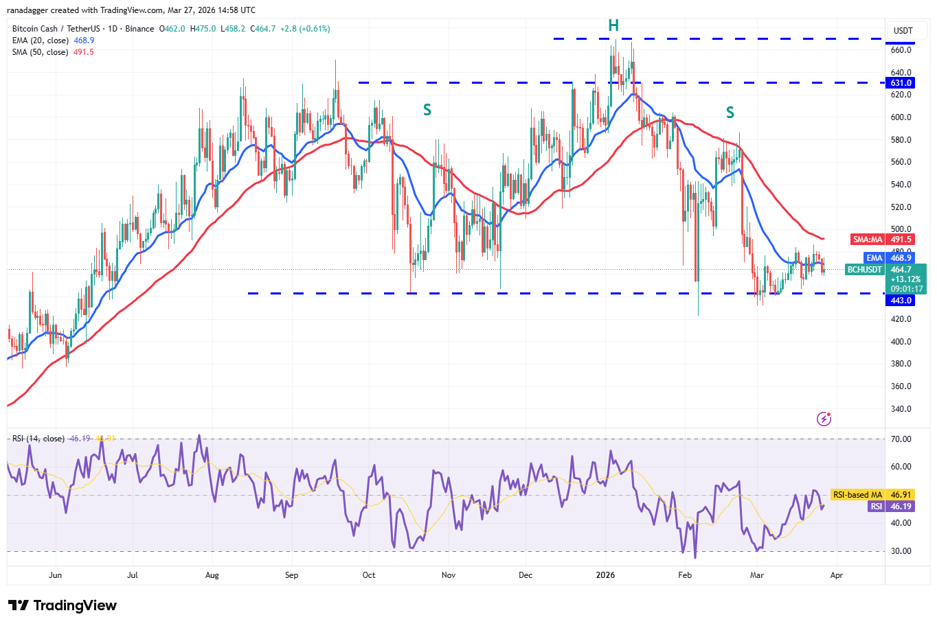 Predicciones de precios del 27 de marzo: BTC, ETH, BNB, XRP, SOL, DOGE, HYPE, ADA, BCH, LINK Predicciones de precios del 27 de marzo: BTC, ETH, BNB, XRP, SOL, DOGE, HYPE, ADA, BCH, LINK