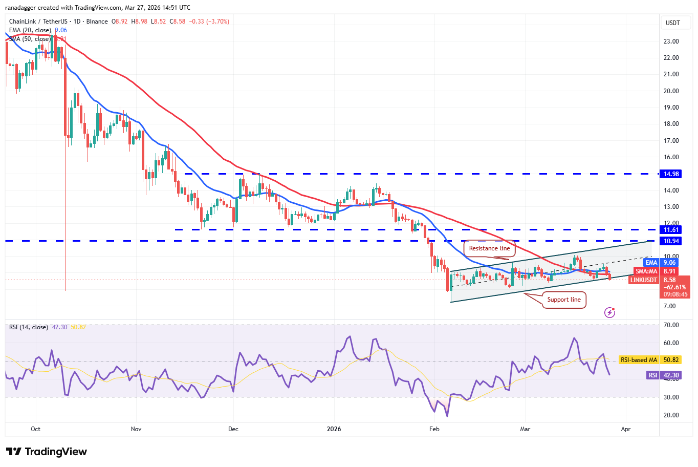 Predicciones de precios del 27 de marzo: BTC, ETH, BNB, XRP, SOL, DOGE, HYPE, ADA, BCH, LINK Predicciones de precios del 27 de marzo: BTC, ETH, BNB, XRP, SOL, DOGE, HYPE, ADA, BCH, LINK