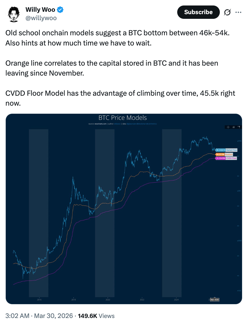 Modelos de precio de Bitcoin apuntan a USD 40K–USD 50K como posible suelo Modelos de precio de Bitcoin apuntan a USD 40K–USD 50K como posible suelo